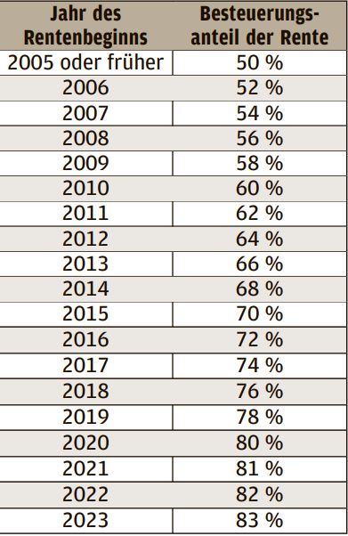 Rentensteuertabelle